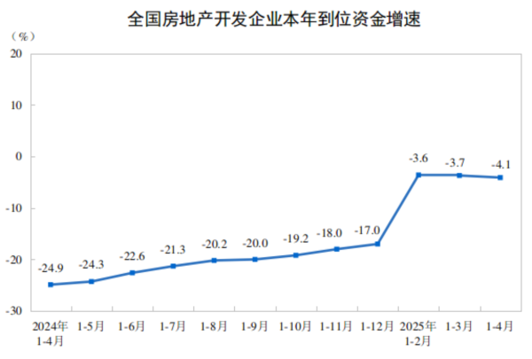 配资查询之家 国家统计局： 1—4月份新建商品房销售面积28262万平方米，同比下降2.8%