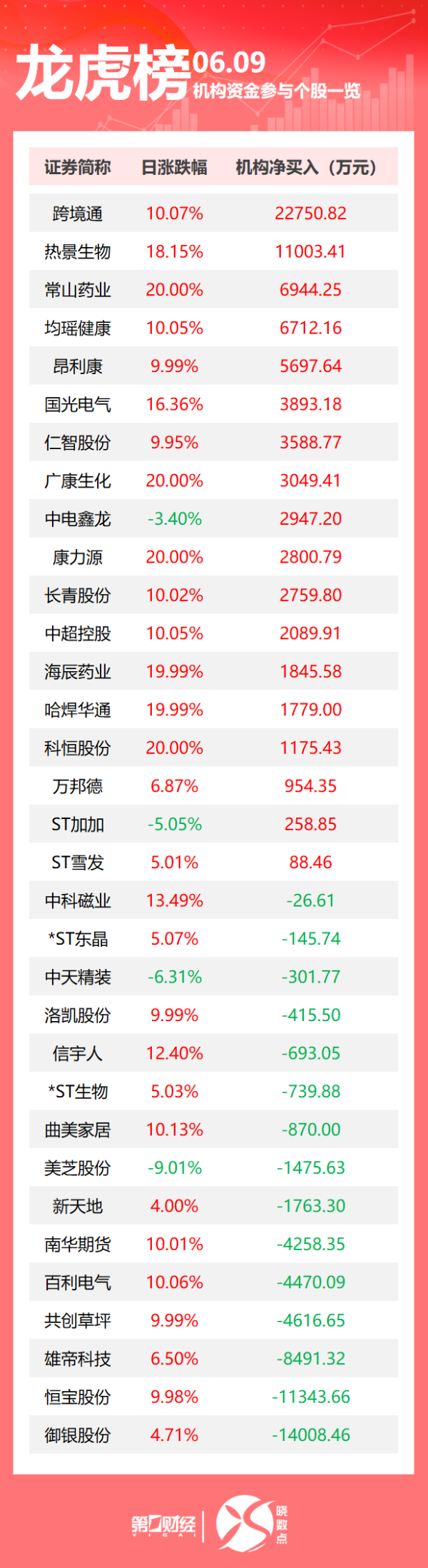 配资平台查询网 美官员称军方将暂时向洛杉矶部署约700名海军陆战队员；美国加州州长将就国民警卫队部署问题对政府提起诉讼；中办、国办印发《关于进一步保障和改善民生 着力解决群众急难愁盼的意见》｜早报
